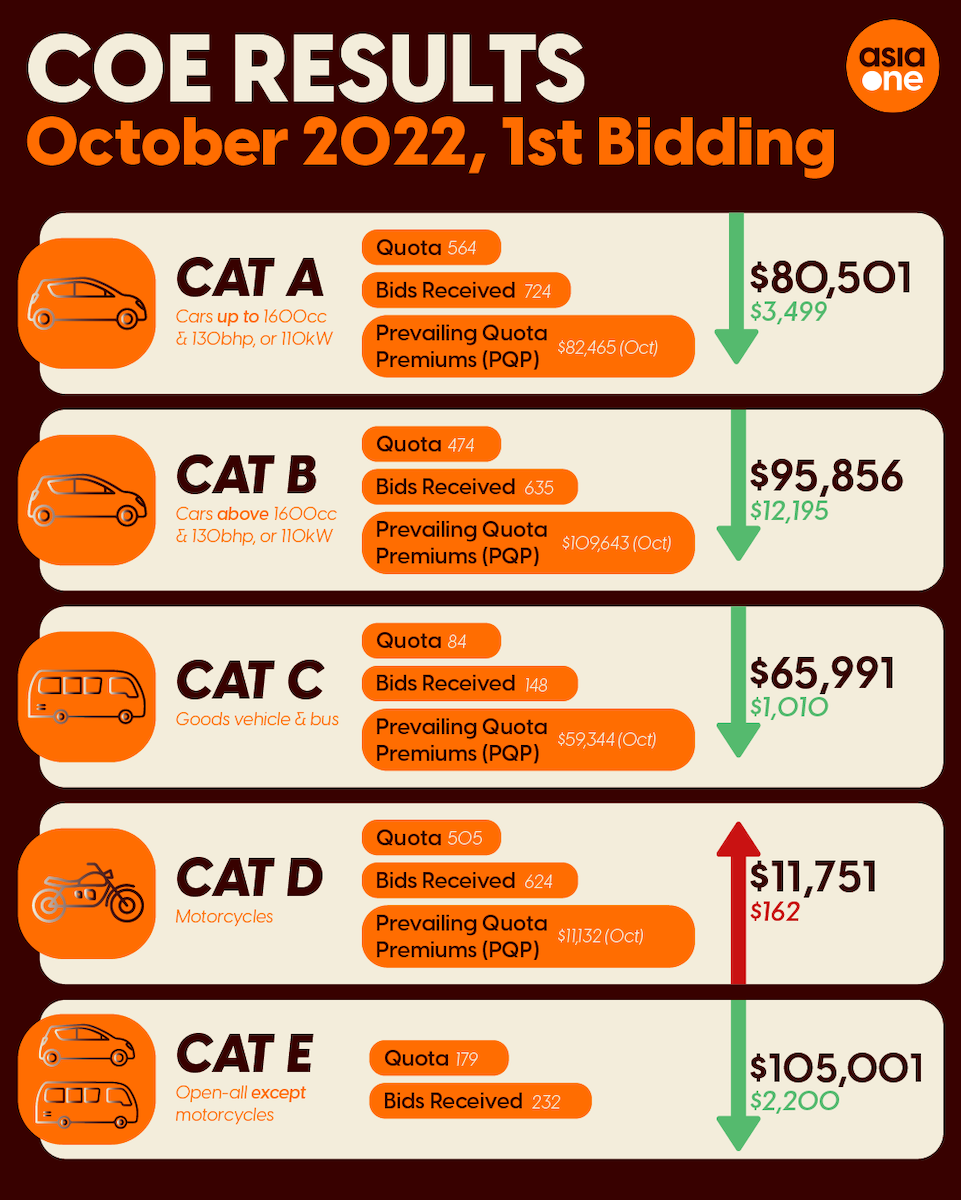 October 2022 COE results first bidding All categories see a drop in